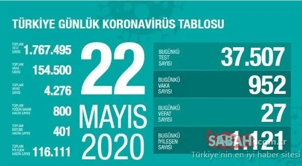 SON DAKİKA | Türkiye corona virüsü ölü ve vaka sayısı kaç oldu? 23 Mayıs Cumartesi bugün Türkiye corona virüsü ölü, vaka ve iyileşen hasta sayısı son durum!