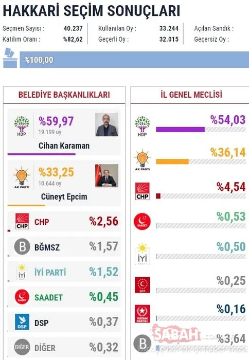 İl il 2019 son yerel seçim sonuçları