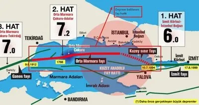 MARMARA’DA 2 DEPREM! İstanbul deprem tarihi ’O rakama’ işaret ediyor: İşte deprem bölgeleri listesi ve fay hattı risk haritası