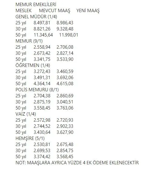 İşte yeni zamlı maaş hesabı! Memurun ve emeklinin yıllık zam oranı ne kadar?