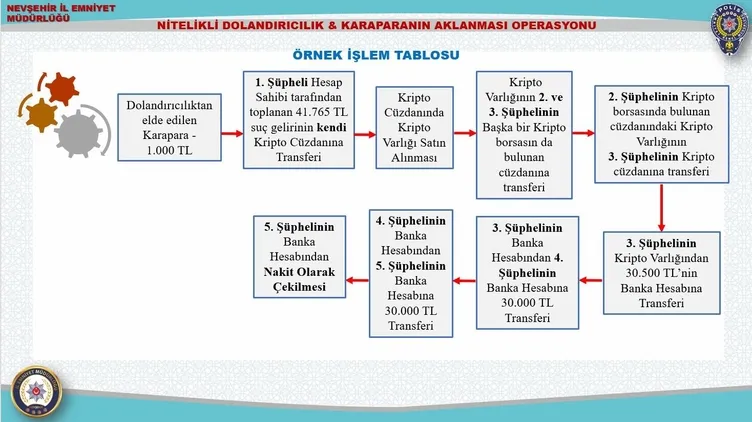‘Siber’ berberden milyarlık vurgun! Dükkandan yönetti, aile üyeleri de yer aldı: Görevli tamamla, parayı kazan