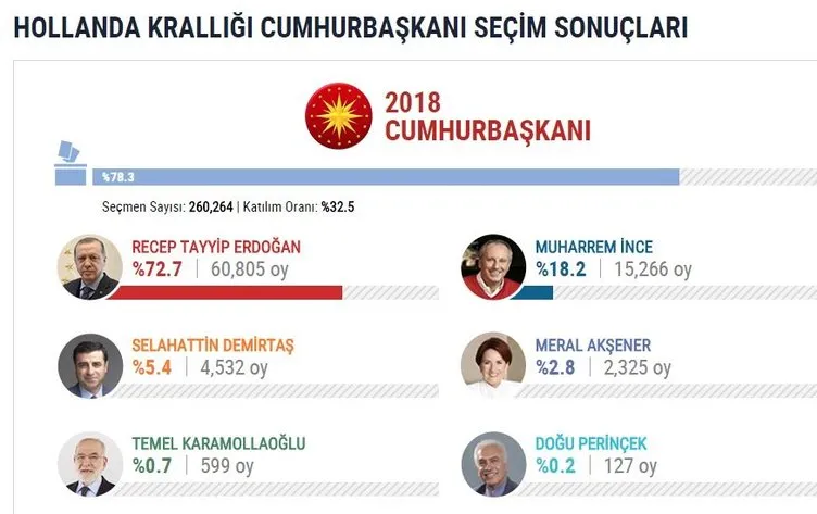 İşte yurtdışı seçim sonuçları