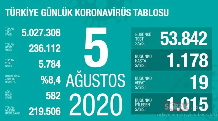 SON DAKİKA HABERİ! 5 Ağustos Türkiye’de corona virüs ölü ve vaka sayısı kaç oldu? 5 Ağustos 2020 Çarşamba Sağlık Bakanlığı Türkiye corona virüsü günlük son durum tablosu…