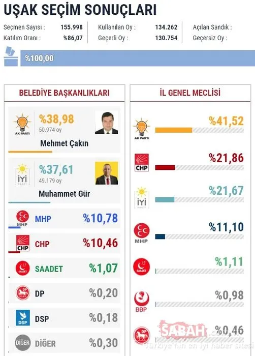 İl il 2019 son yerel seçim sonuçları