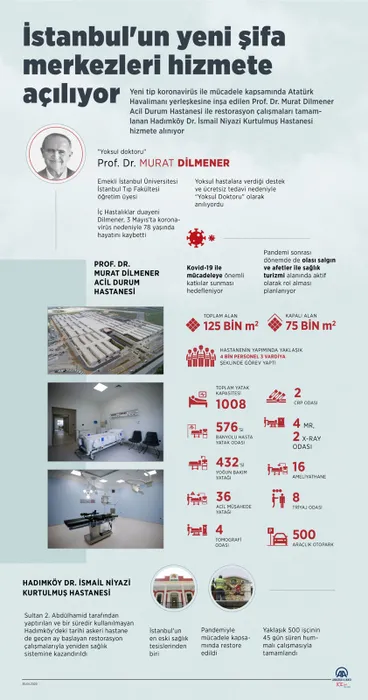 Yeşilköy Prof. Dr. Murat Dilmener ve Hadımköy Doktor İsmail Niyazi Kurtulmuş salgın hastaneleri hizmete giriyor