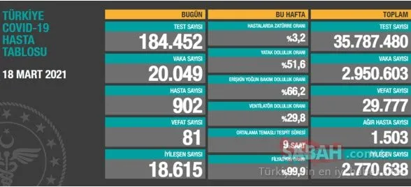 Son dakika | 20 Mart Koronavirüs tablosu ile vaka ve ölü sayısı açıklandı! Türkiye corona virüsü vaka ve ölü sayısı kaç oldu?
