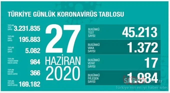 Son Dakika Haberleri | Türkiye corona virüsü vaka sayısı açıklandı: Sağlık Bakanı Fahrettin Koca’dan kritik koronavirüs vaka paylaşımı