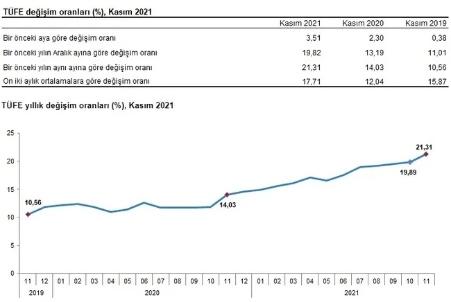 son dakika kasim ayi enflasyon orani belli oldu tuik verileri paylasti son dakika haberler son dakika kasim ayi enflasyon orani belli oldu tuik verileri paylasti son dakika haberler