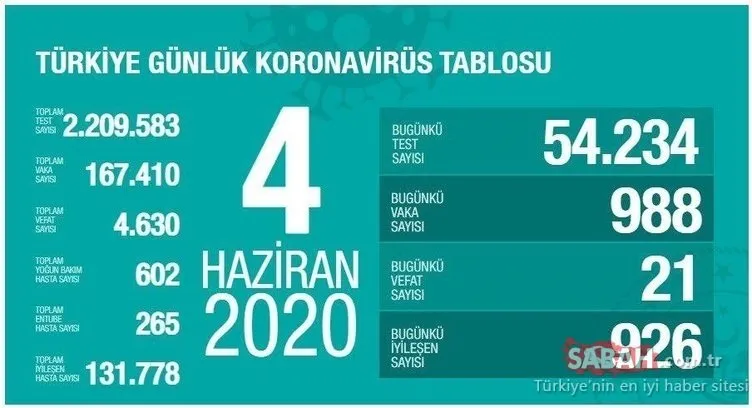 SON DAKİKA HABER | 7 Haziran Türkiye’de corona virüsü vaka ve ölü sayısı kaç oldu? 7 Haziran Pazar Türkiye corona virüsü vaka, ölü, iyileşen hasta sayısı son durum ve canlı harita!
