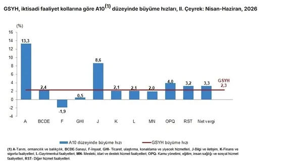 son-dakika-turkiye-buyume-verisi-belli-oldu-1788161032207.jpg
