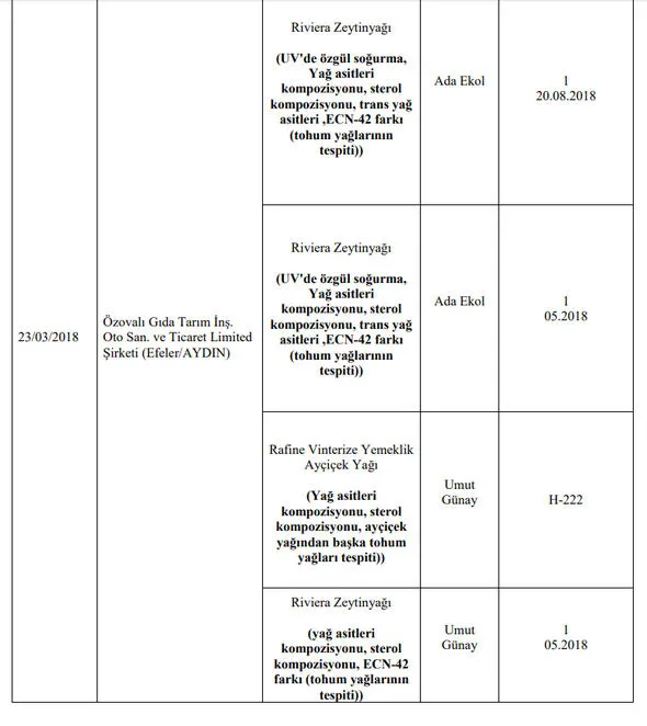 Son Dakika: Gıda, Tarım ve Hayvancılık Bakanlığı 173 firmanın hileli ürünlerini açıkladı
