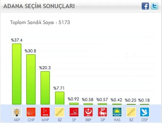 2011 Genel Seçimleri Sonuçları