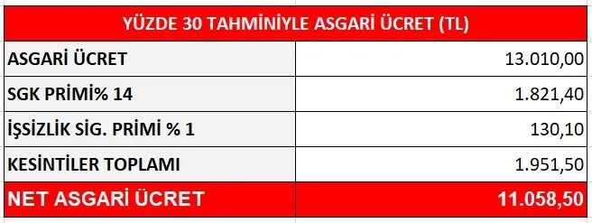 ASGARİ ÜCRET 2023 2. TOPLANTISI SON DAKİKA: TÜRK-İş'ten açıklama! Ara zam anlaşmaları hızlandı: Yeni asgari ücret ne kadar olacak?