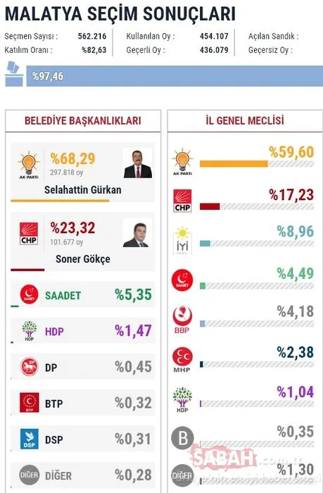 İl il 2019 son yerel seçim sonuçları