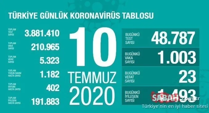 Son dakika haberi: Türkiye corona virüsü vaka ve ölü sayısı kaç oldu? 11 Temmuz Sağlık Bakanlığı günlük tablo ile Türkiye corona virüsü vaka, ölü ve iyileşen hasta sayısı son durum!