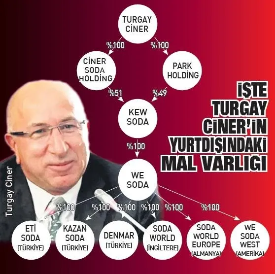 Ciner 5 milyar doları uçurdu!
