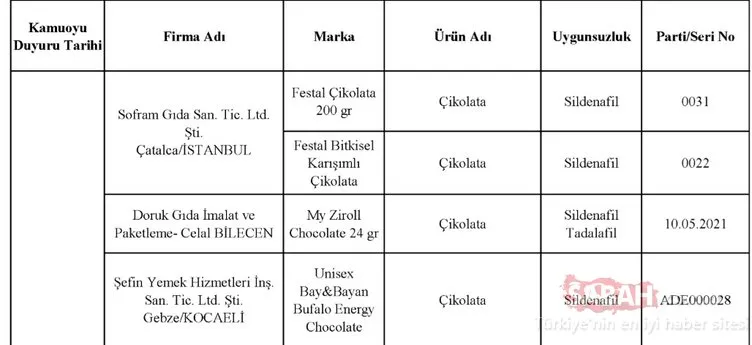 Gıda, Tarım ve Hayvancılık Bakanlığı hileli ürünler listesini kamuoyuna duyurdu! İşte zehir saçan hileli ürünleri piyasaya sunan o firmalar