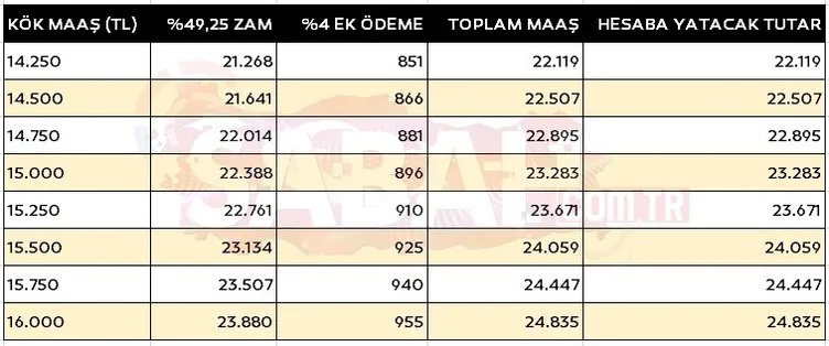 EMEKLİ ZAMMI SON DAKİKA: %11,68 ek zam hesapları değiştirdi! Maaş farkı ve kök maaş tablosu: Ne kadar emekli maaşı alırım?