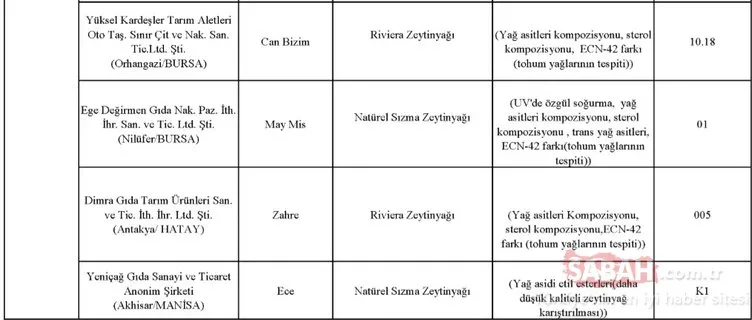 Gıda, Tarım ve Hayvancılık Bakanlığı hileli ürünler listesini kamuoyuna duyurdu! İşte zehir saçan hileli ürünleri piyasaya sunan o firmalar