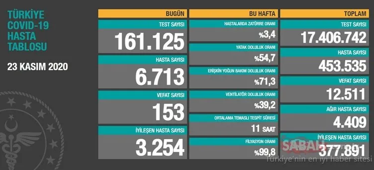Son Dakika Haberler: Bakan Koca korona vaka sayısını açıkladı! İstanbul, Ankara, İzmir ve il il corona virüsü vaka sayısı kaç oldu?