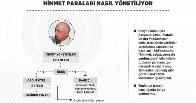 ’Himmet’ paraları esnafa faizle kullandırılmış