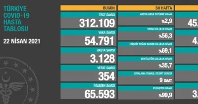 SON DAKİKA! 22 Nisan Türkiye’de koronavirüs vaka ve vefat sayıları açıklandı! | Video