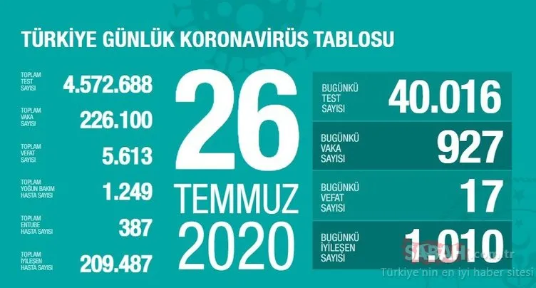 SON DAKİKA HABERİ: 26 Temmuz Türkiye’de corona virüs ölü ve vaka sayısı kaç oldu? 26 Temmuz 2020 Pazar Sağlık Bakanlığı Türkiye corona virüsü günlük son durum tablosu…