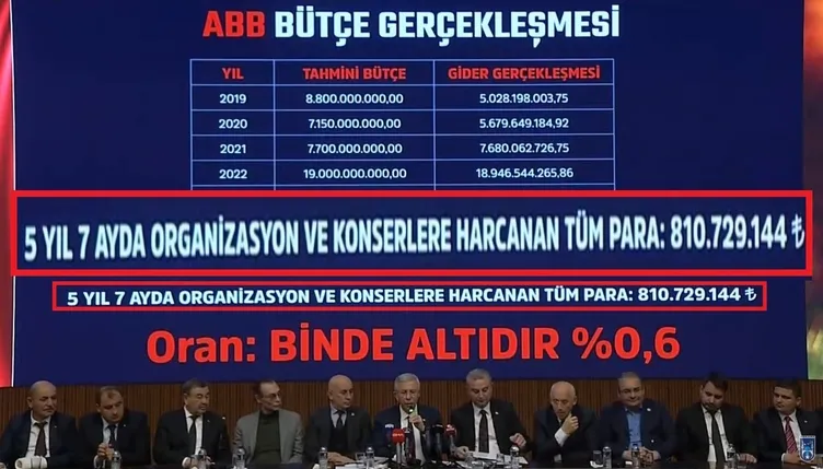Mansur Yavaş ’Sağlı sollu’ dedi: 5 yılda konserlere 810 milyon TL harcadığını kendi ağzıyla itiraf etti