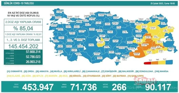 Koronavirüs tablosu son dakika belli oldu! 2 Mart 2022 Sağlık Bakanlığı corona tablosu ile dün Türkiye’de vaka ve vefat sayısı kaç oldu?