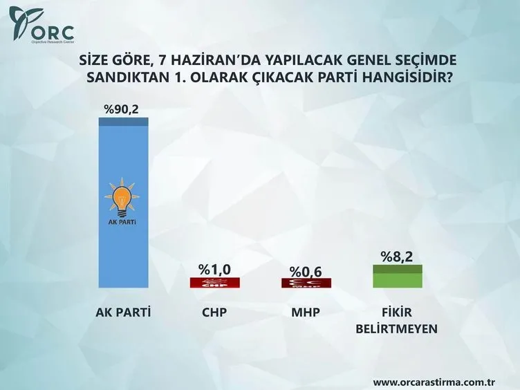 Yüzde 90,2 AK Parti dedi! İşte son seçim anketi