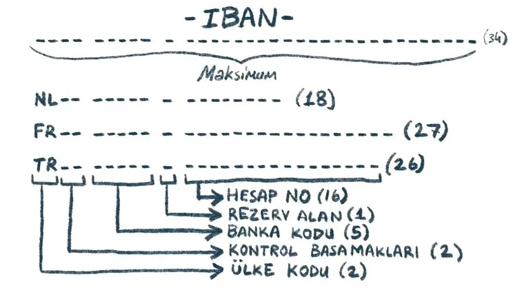 IBAN nedir?