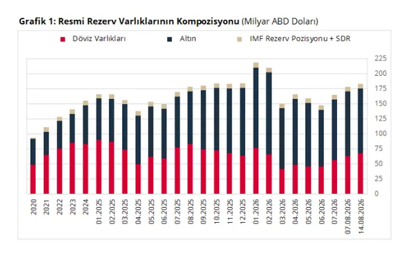 merkez-bankasinin-rezervlerde-yeni-tablo-kasadaki-hem-altin-hem-de-doviz-tutari-yukseldi-1787226265552.png