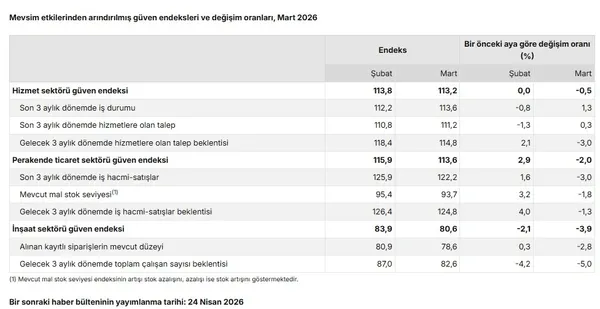tuik-acikladi-mart-ayi-hizmet-perakende-ticaret-ve-insaat-sektorlerine-guven-endeksi-belli-oldu-1774422350644.jpg