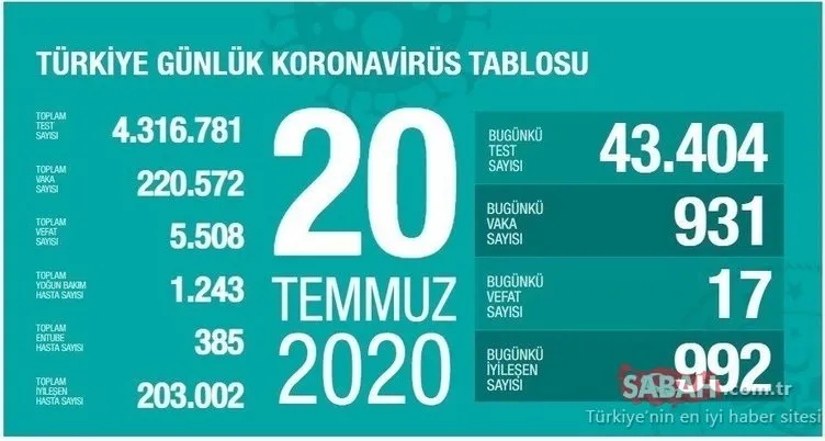 SON DAKİKA: Türkiye’de corona virüsü ölü ve vaka sayısı kaç oldu? 27 Temmuz Türkiye corona virüsü ölü ve vaka sayısı son durum!