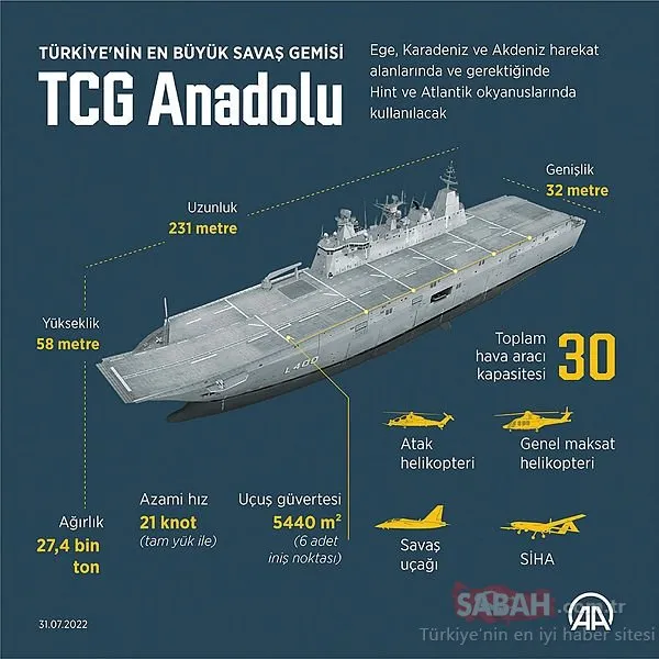 TCG Anadolu ne zaman göreve başlayacak? Dünyanın ilk SİHA gemisi TCG Anadolu gemisi özellikleri nelerdir?