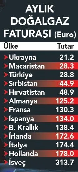 Türkiye ucuz elektrikte 2. doğal gazda 3. ülke oldu! Rusya-Ukrayna Savaşı Avrupa’yı sarstı! Devlet destek musluklarını açtı