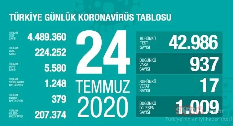 SON DAKİKA HABERİ: 27 Temmuz Türkiye’de corona virüs ölü ve vaka sayısı kaç oldu? 27 Temmuz 2020 Pazartesi Sağlık Bakanlığı Türkiye corona virüsü günlük son durum tablosu…