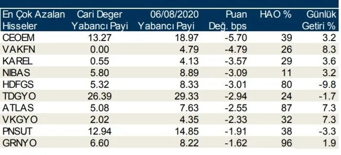 Borsa İstanbul’da günlük-haftalık yabancı payları 10/08/2020