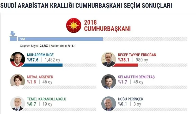 İşte yurtdışı seçim sonuçları