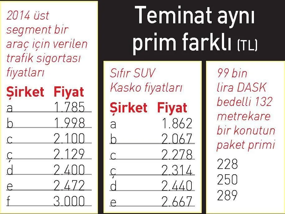 sigorta primlerine tavan fiyat geliyor