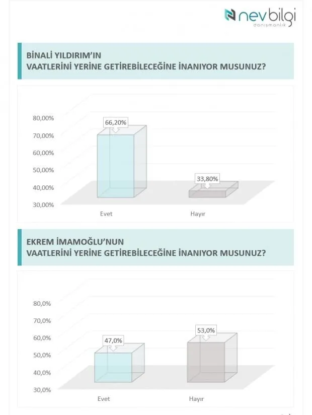 Son dakika! 23 Haziran İstanbul seçim anketi sonuçları geldi! İstanbul seçim sonuçları için Yıldırım mı İmamoğlu mu önde?