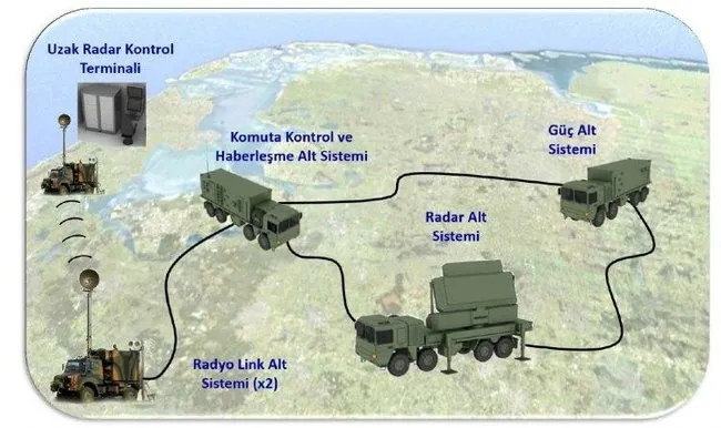 Türkiye'ye yapılacak muhtemel hava saldırılarına ASELSAN önlemi - Resim : 2