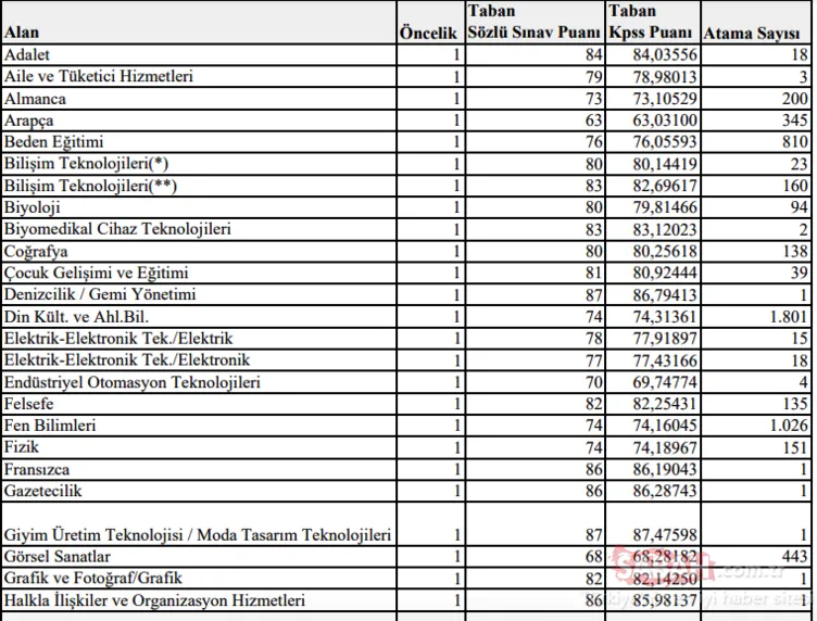 Kpss Ile Ogretmen Atamalari 2020 Ogretmen Atamasi Kpss Taban Puanlari Sayfa 4 Kpss Hab