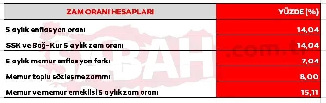 EMEKLİ VE MEMUR ZAMMI OĞUL DAKİKA: 5 aylık zam oranı kesinleşti!  Enflasyon farkı ile emekli maaşı ve memur maaşları 2023 ne kadar olacak?