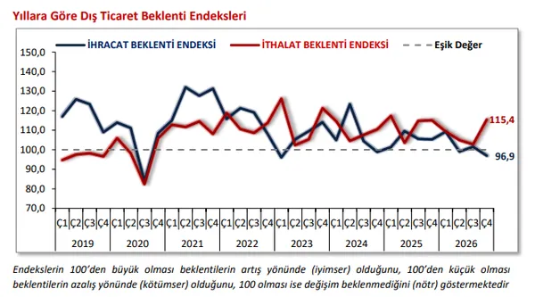 dis-ticarette-beklentiler-ayristi-ticaret-bakanligi-ihracat-ithalat-anketini-yayimladi-1791445278132.png