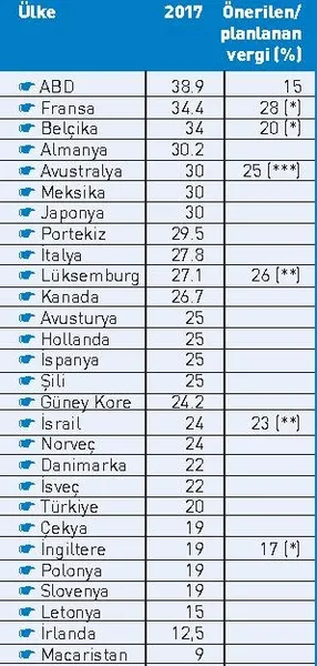Kurumlar Vergisi’nde rekor indirim - 1
