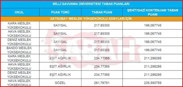 2020 Milli Savunma Universitesi Harp Okullari Ve Astsubay Myo Taban Puanlari Msu Kadin Erkek Taban Puanlari Ve Kontenjan Bilgileri Egitim Haberleri