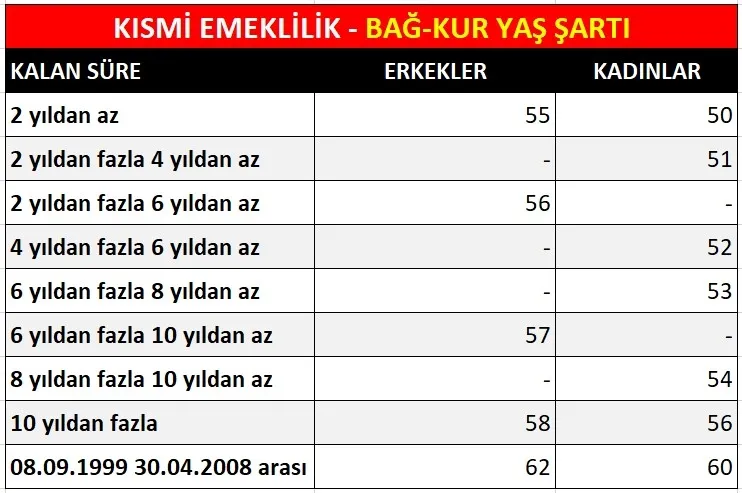 EYT SON DAKİKA: Yasa Meclis'e geliyor! 3.600 ve 5.400 gün primle emeklilik formülü: SSK ve Bağ-Kur'lura EYT hesaplama tablosu