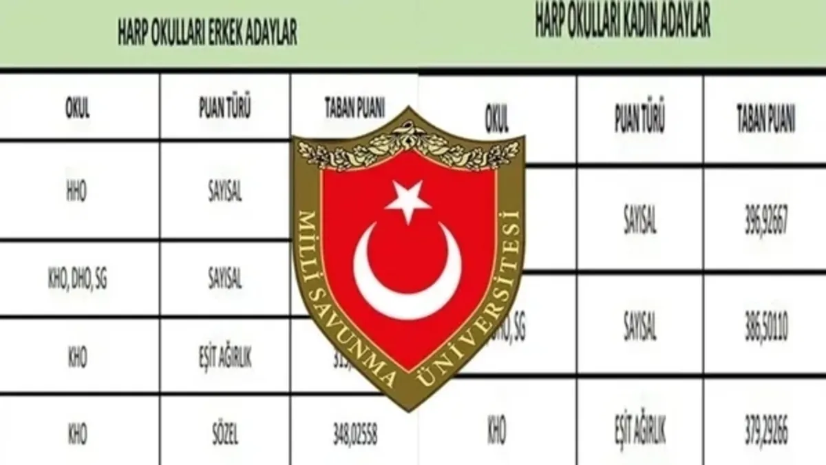 MSÜ TABAN PUANLARI 2026: MSÜ Erkek /Kadın Hava, Deniz, Kara Harp Okulu puanları sorgulama!