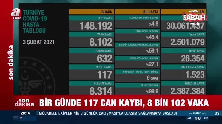 Sağlık Bakanlığı'ndan son dakika: 3 Şubat koronavirüs tablosunu paylaştı! İşte vaka sayılarında son durum | Video